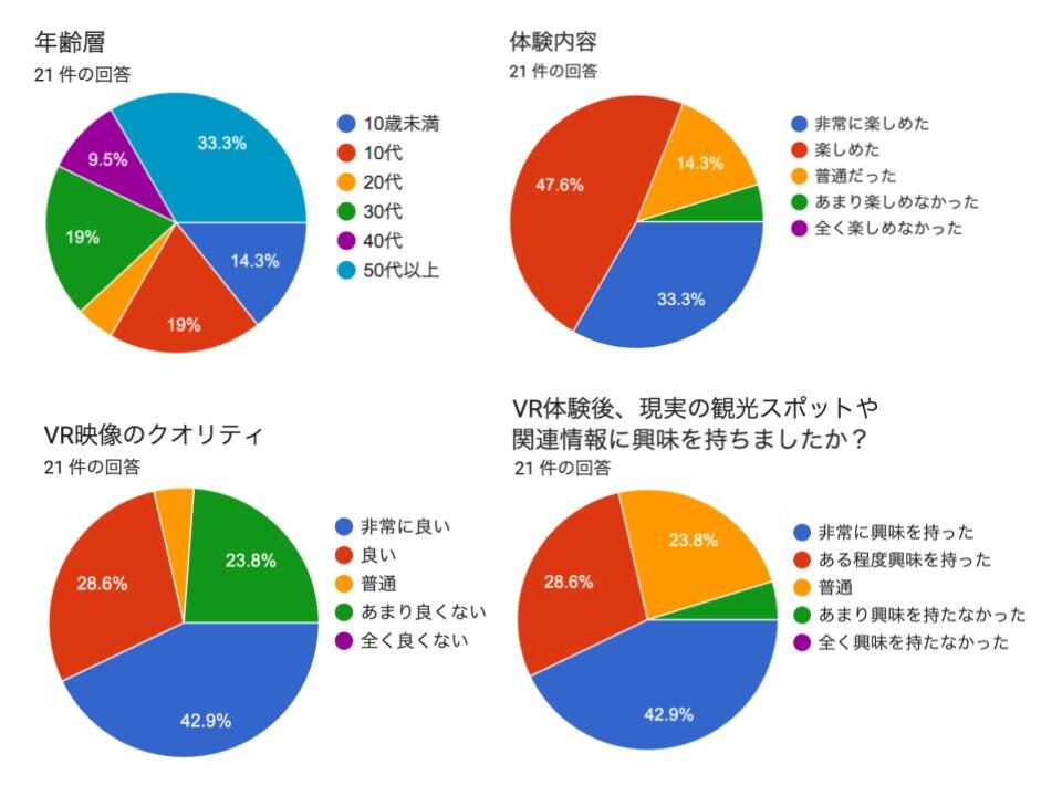 VR観光動画体験ブースの体験アンケートの回答結果